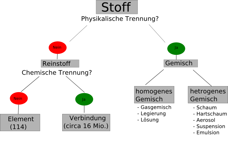 Chemischer Stoff