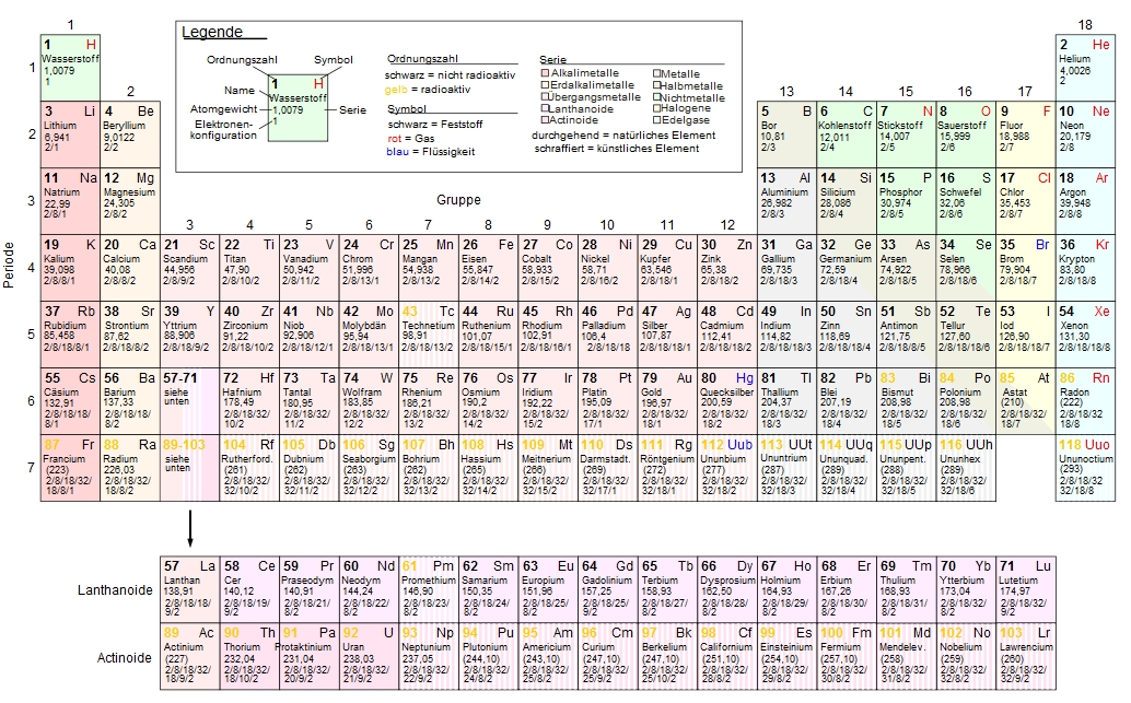 Periodensystem